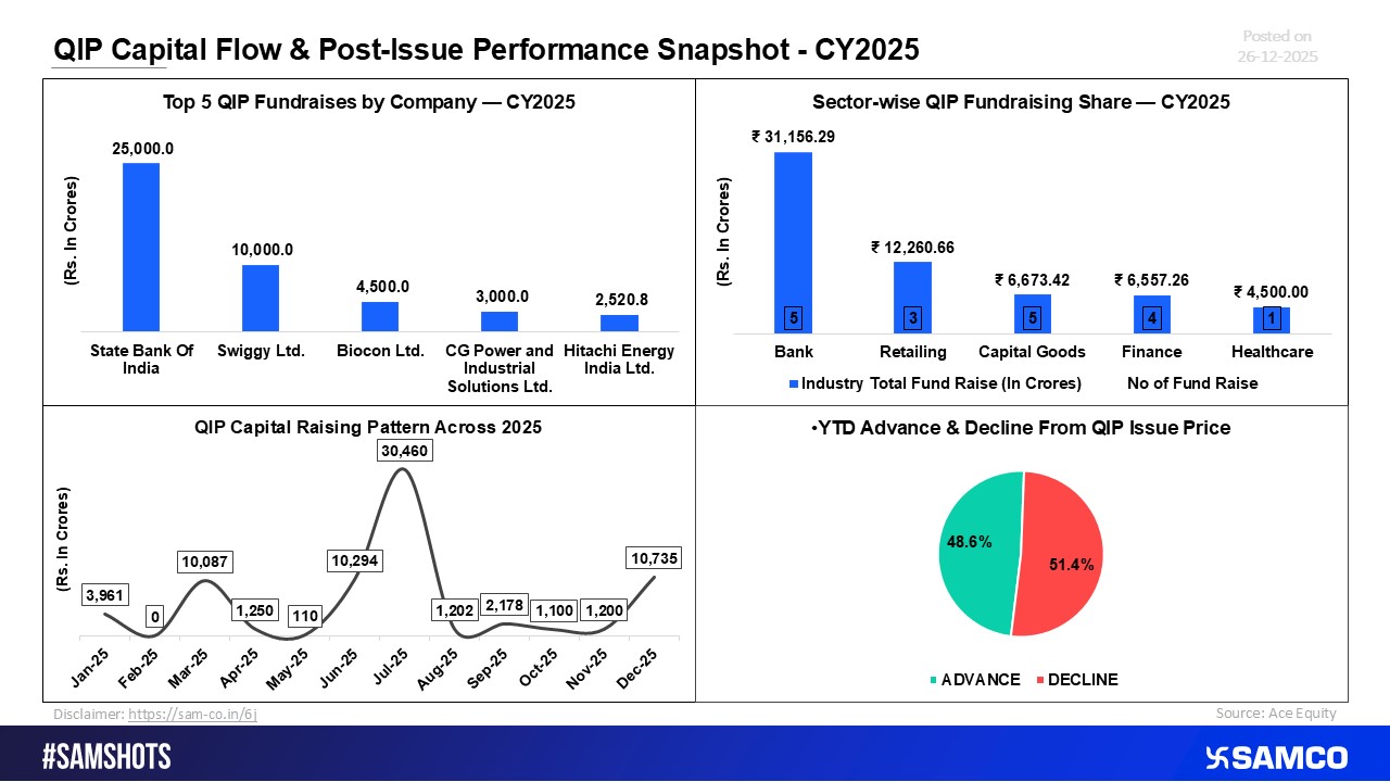 CY2025: QIP Flows and Performance at a Glance